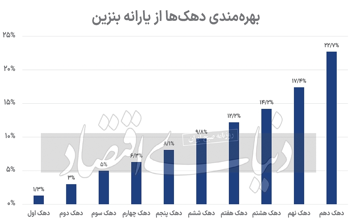 پیشنهاد جدید مجلس برای سهمیه بنزین؛ نفری ۱۵ لیتر