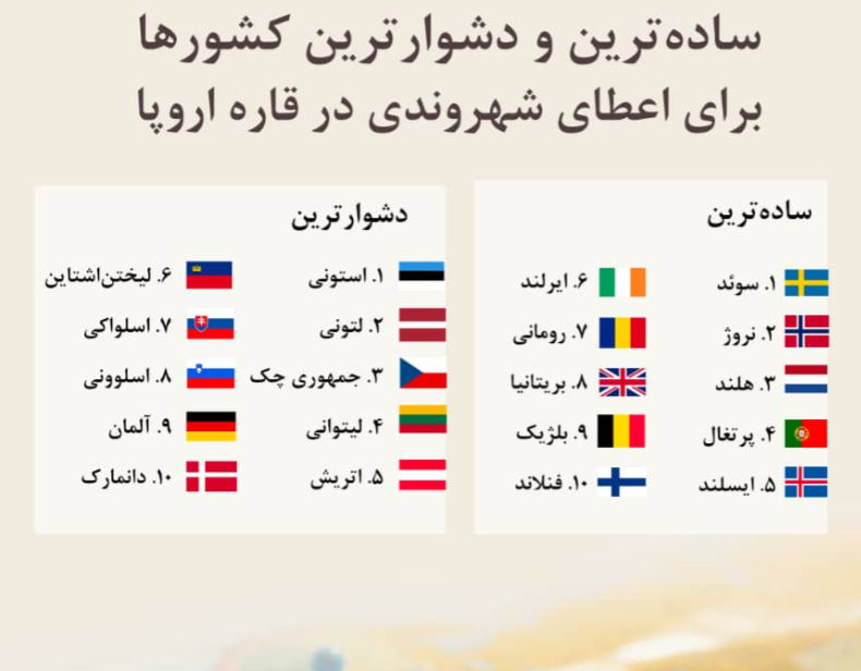 ساده‌ترین و دشوارترین کشور‌ها برای اعطای شهروندی در اروپا