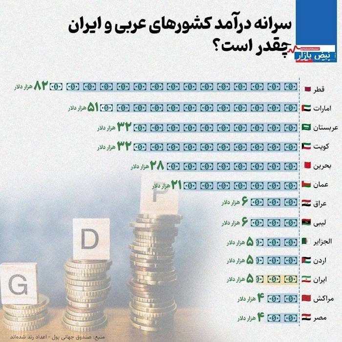 اختلاف باورنکردنی درآمد سرانه یک فرد قطری با یک ایرانی مقایسه درآمد سرانه هر ایرانی با کشورهای منطقه