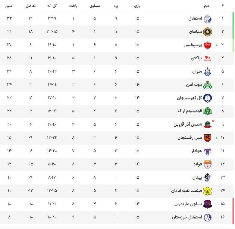 جدول لیگ برتر تا پایان نیم فصل