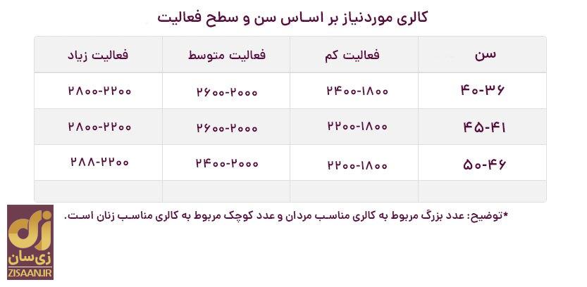 ۵ نکته برای کاهش وزن در دهه  ۴۰ زندگی