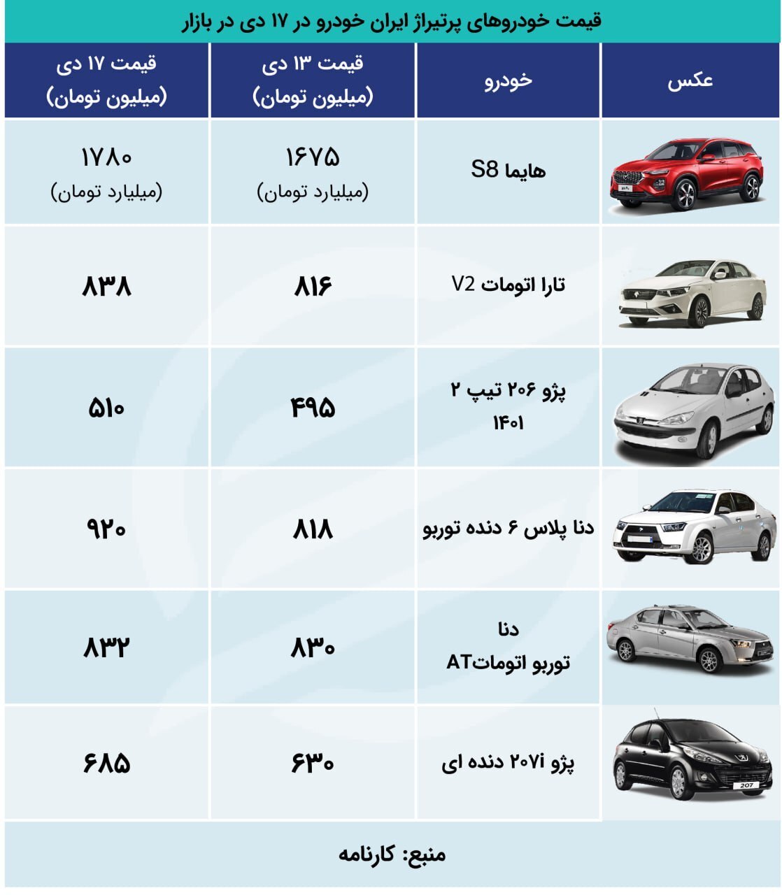 نمودار قیمت خودروها