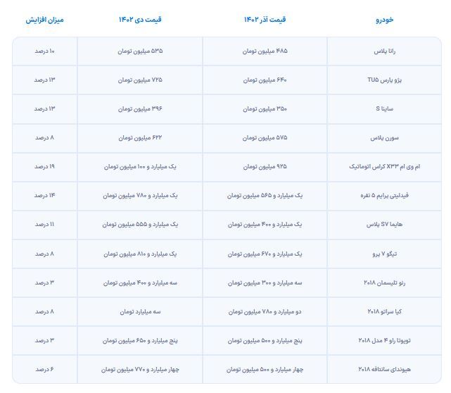 افزایش قیمت خودروها