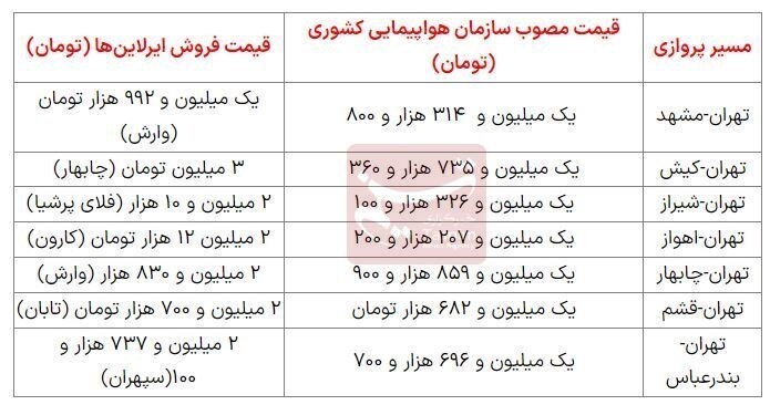 گران شدن بلیط هواپیما