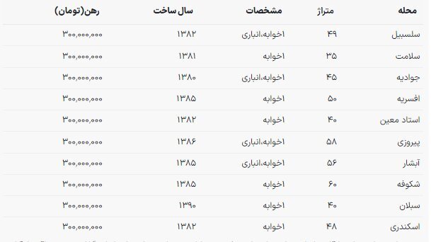 با ۳۰۰ میلیون کدام نقاط تهران می‌توان خانه رهن کرد؟