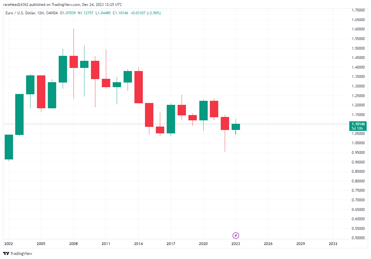 یک پیش‌بینی عجیب از قیمت دلار در سال آینده