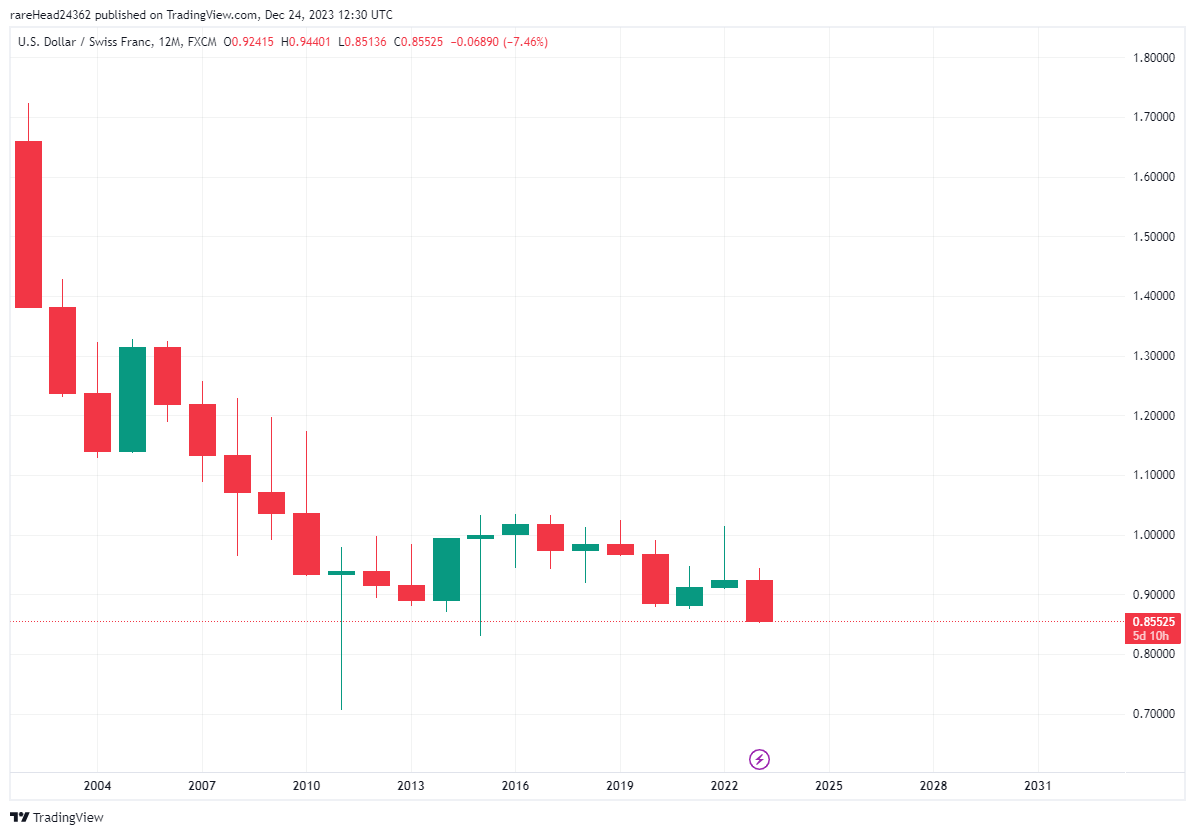 یک پیش‌بینی عجیب از قیمت دلار در سال آینده