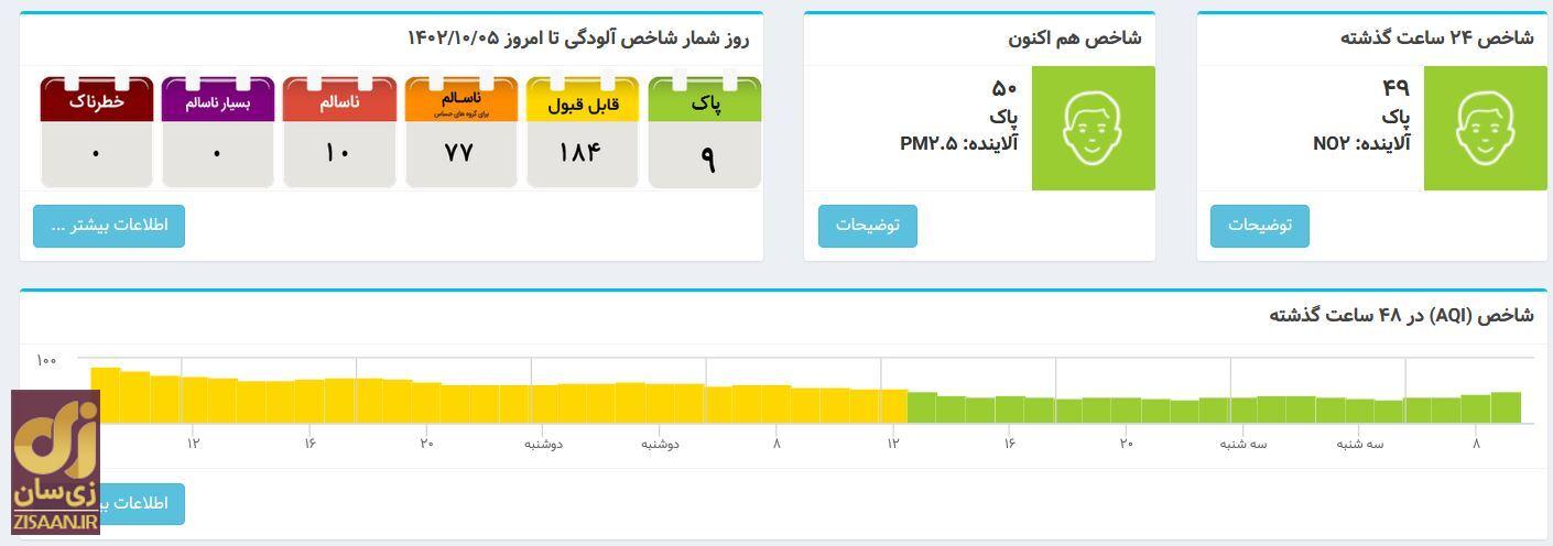 شاخص آلودگی هوای تهران