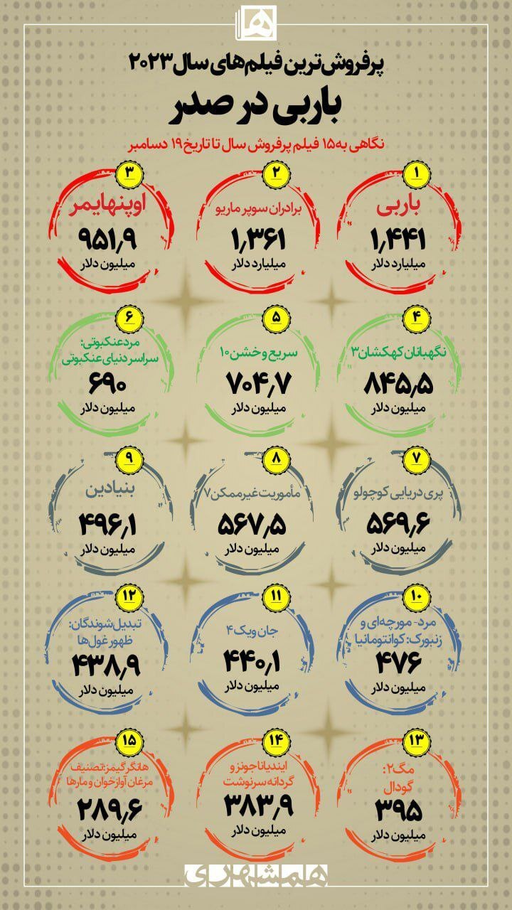 پرفروشترین فیلمهای سال ۲۰۲۳ معرفی شدند فیلمهای سال ۲۰۲۳