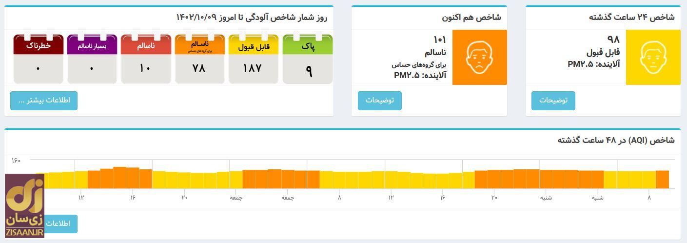 شاخص آلودگی هوا