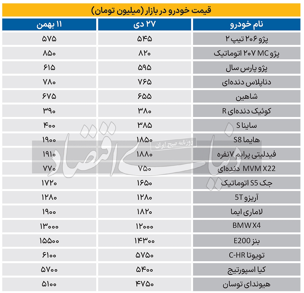 اوجگیری قیمتها در بازار خودرو اوجگیری قیمتها در بازار خودرو