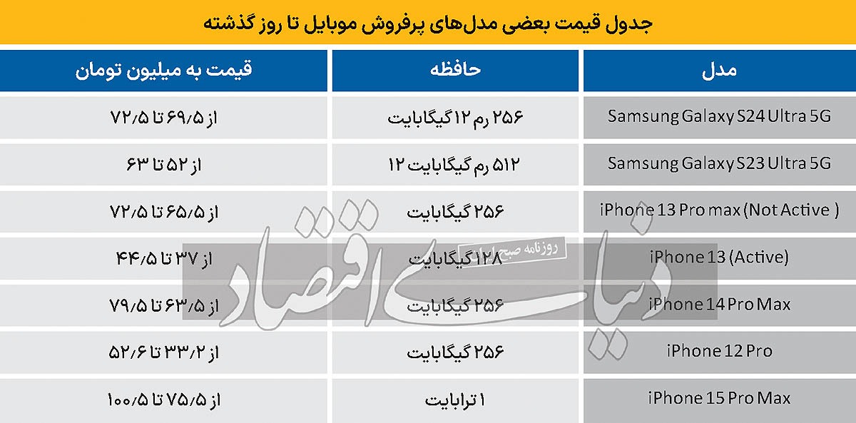 گرانی و آشفتگی؛ در بازار موبایل چه خبر است؟