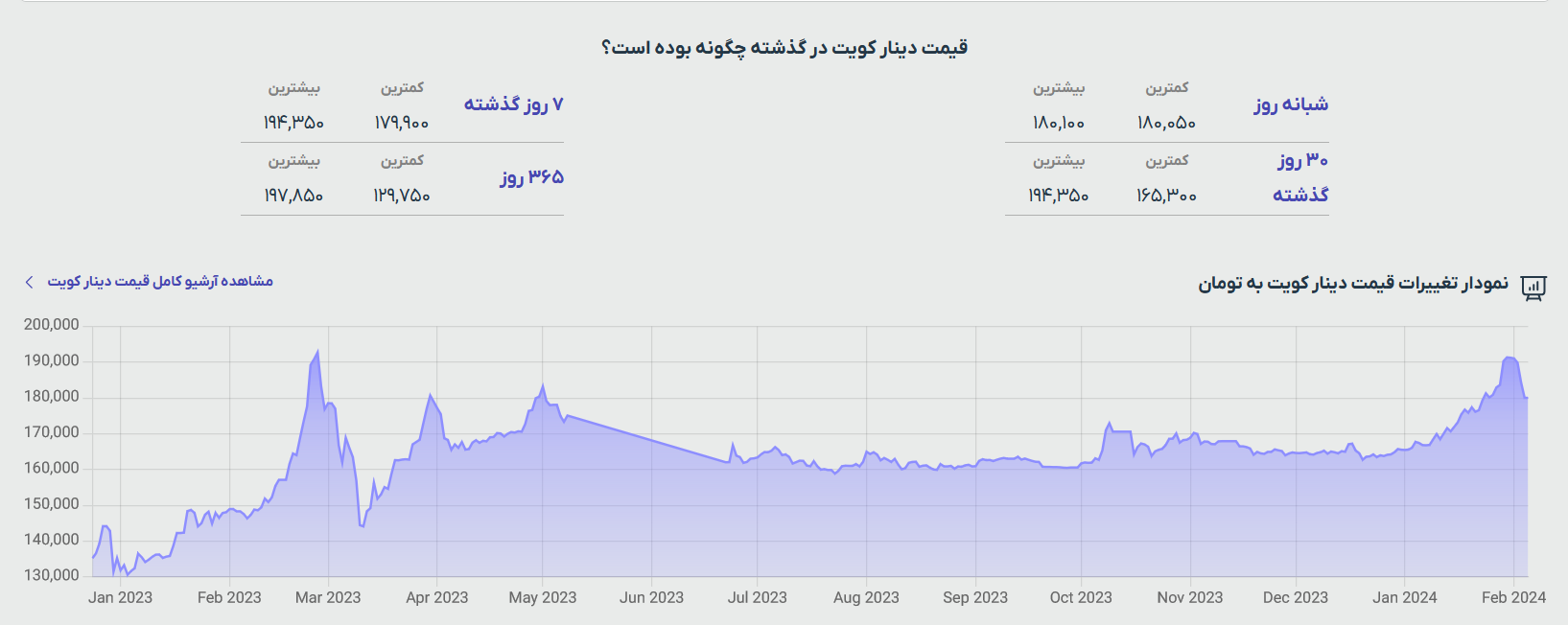 جدیدترین قیمت دینار عراق و دینار کویت امروز ۱۶ بهمن ۱۴۰۲؛ افت دوباره دینار