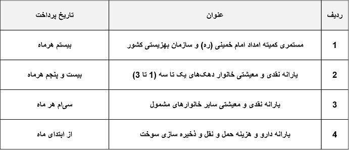 اطلاعیه سازمان هدفمندی درباره یارانه بهمن ماه؛ تغییر در زمان پرداخت
