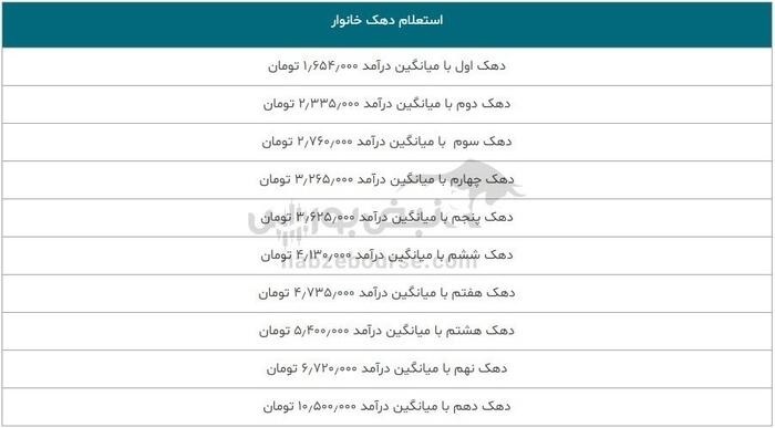 سه روش آسان برای یافتن دهک یارانه