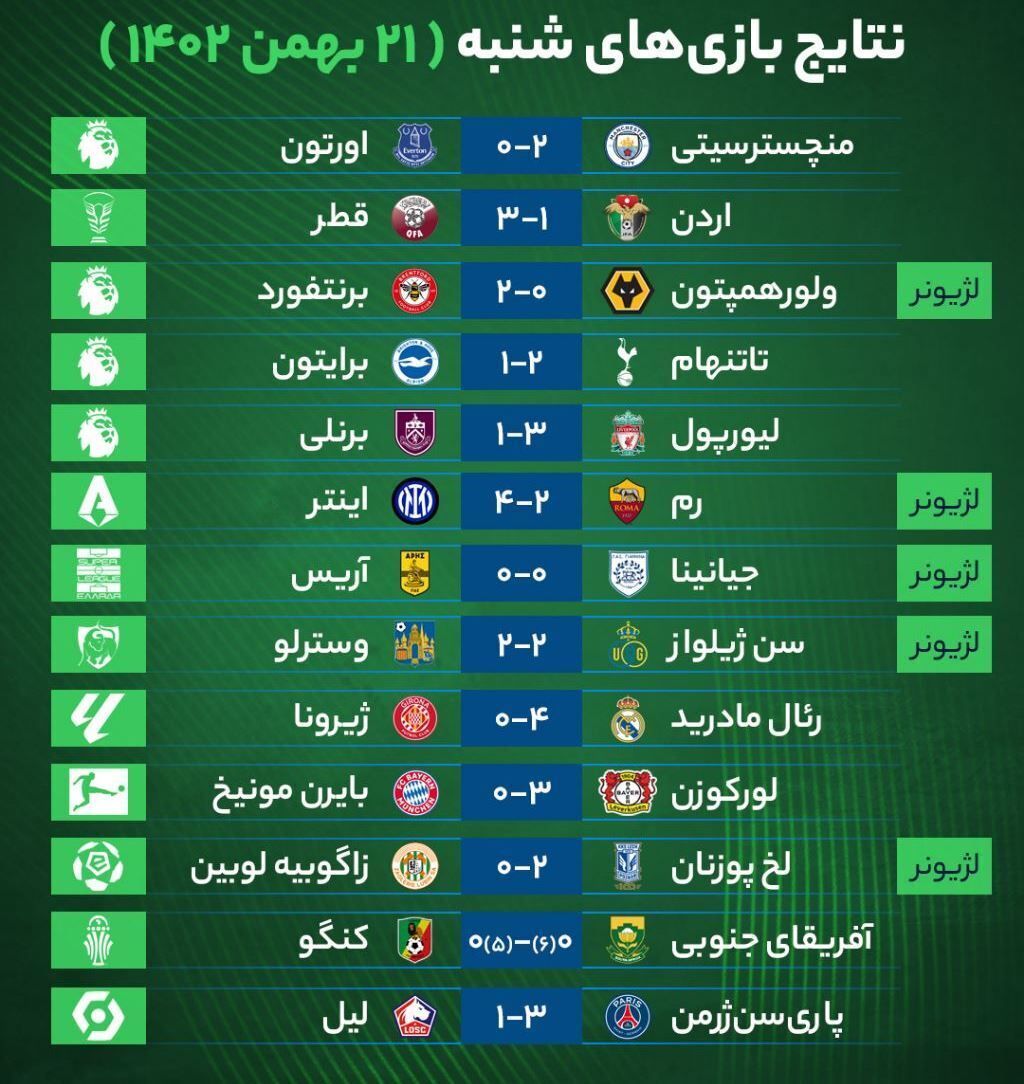 (عکس) نتایج بازیهای فوتبال شنبه ۲۱ بهمن ۱۴۰۲ (عکس) نتایج بازیهای فوتبال شنبه ۲۱ بهمن ۱۴۰۲