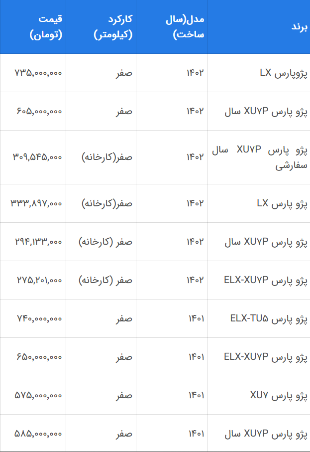 جدیدترین قیمت پژو پارس در بازار امروز ۲۲ بهمن؛ تفاوت عجیب قیمت پژو پارس در کارخانه و بازار جدیدترین قیمت پژو پارس در بازار امروز ۲۲ بهمن؛ تفاوت عجیب قیمت پژو پارس در کارخانه و بازار