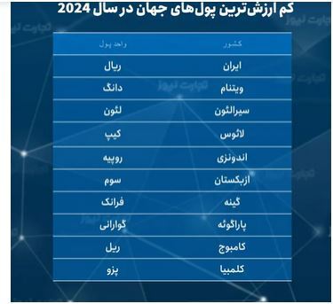 ریال ایران ضعیفترین پول دنیا ریال ایران ضعیفترین پول دنیا