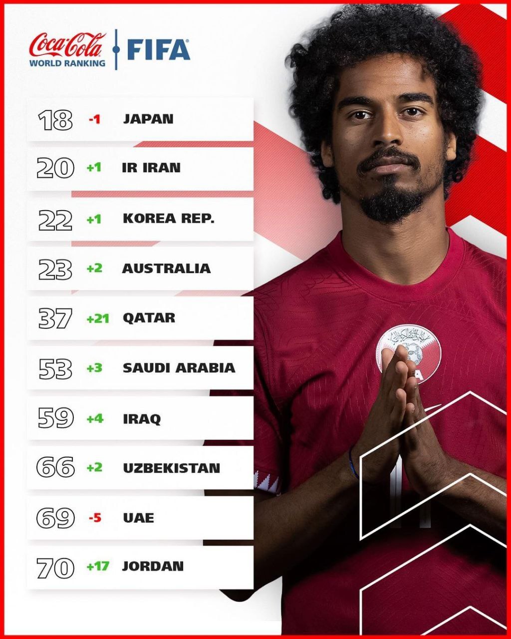 تیم ملی ایران در رنکیننگ فیفا یک پله صعود کرد