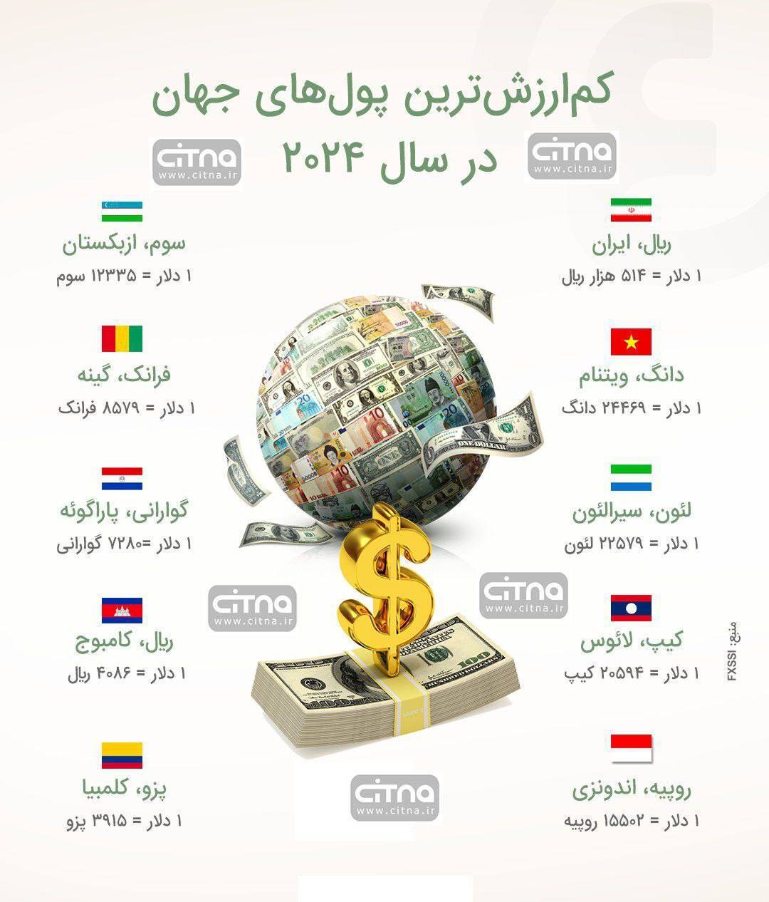 کمارزشترین پولهای جهان کمارزشترین پولهای جهان در یک تصویر؛ از ایران تا کامبوج