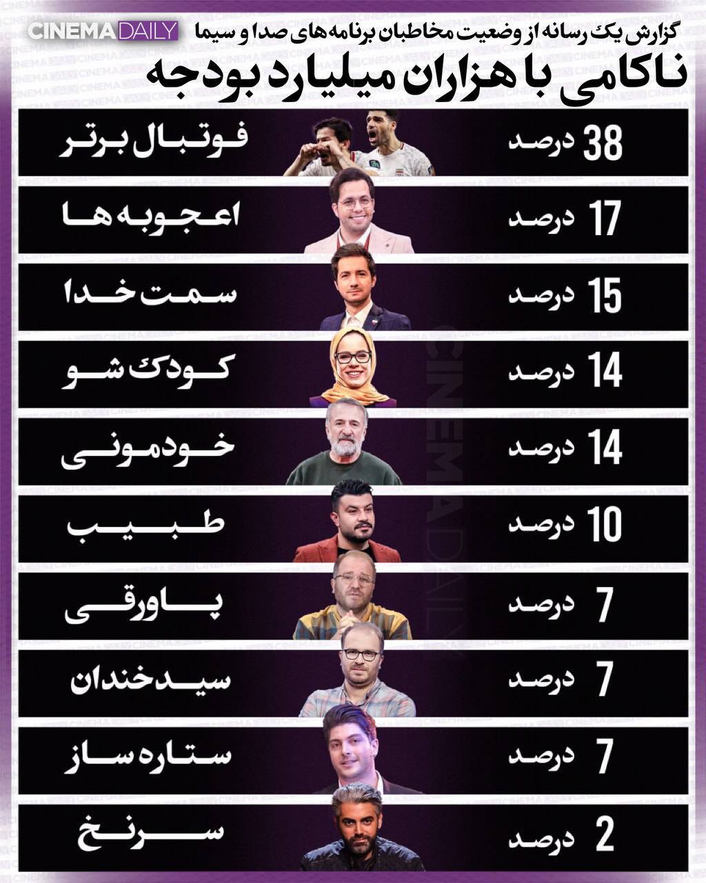 ناکامی تلویزیون با هزاران میلیارد بودجه!