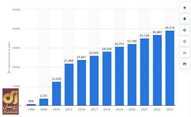 چینی‌ها چقدر حقوق می‌گیرند؟