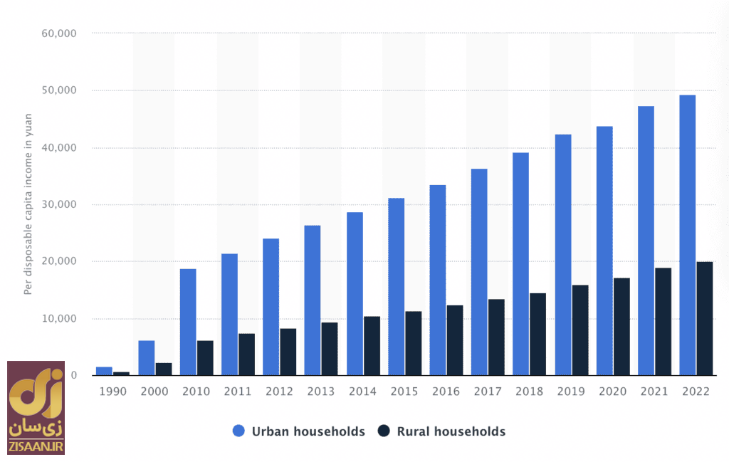 چینی‌ها چقدر حقوق می‌گیرند؟