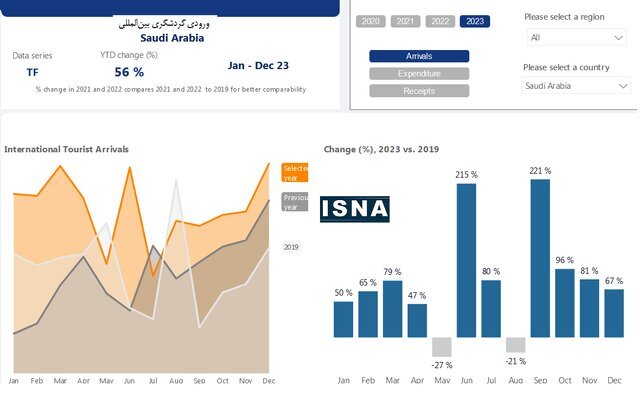رویای بن سلمان محقق شد؛ آمار بی‌سابقه افزایش حضور گردشگران در عربستان