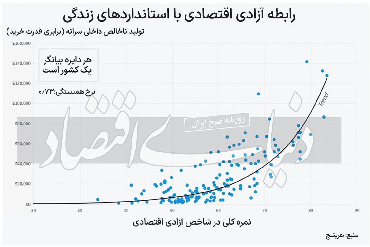 افت نمره آزادی اقتصادی در ایران