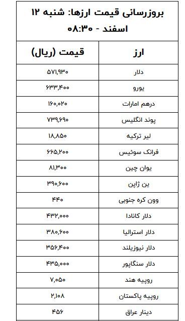 قیمت دلار و یورو شنبه ۱۲ اسفند ۱۴۰۲/ جدول