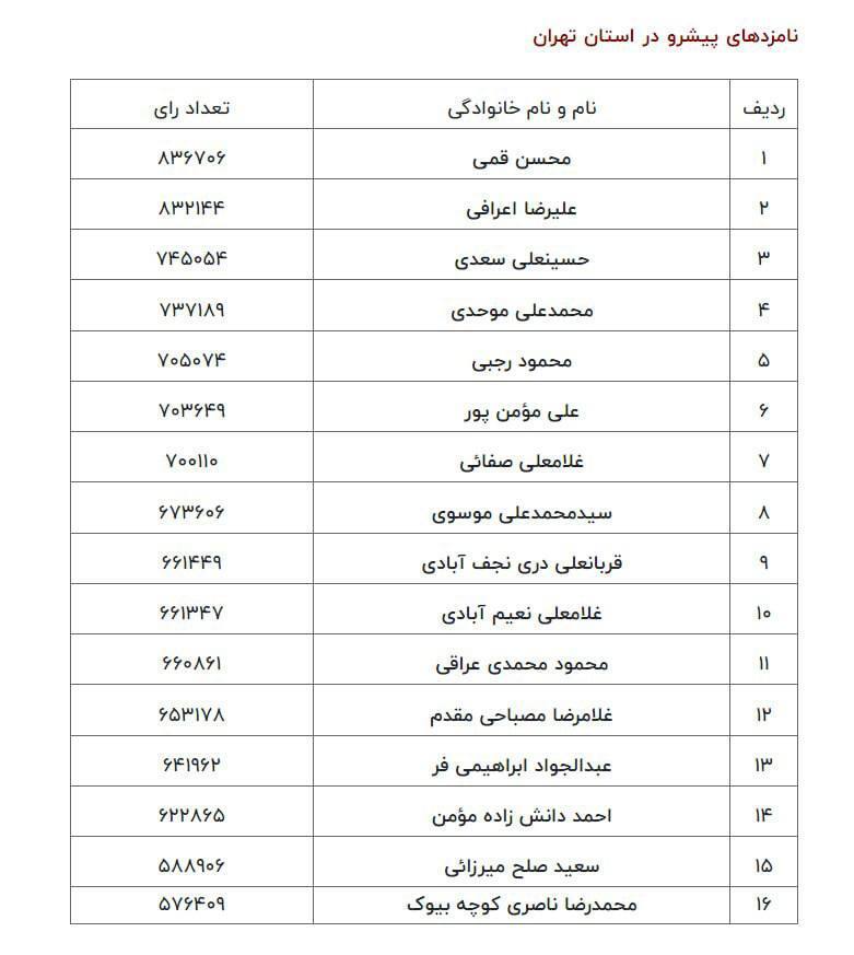 نتیجه انتخابات خبرگان تهران نتیجه انتخابات خبرگان تهران