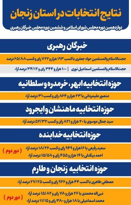 نتیجه نهایی انتخابات مجلس در استان زنجان +جزئیات