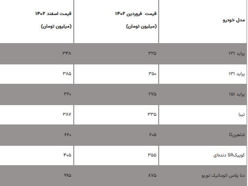 تغییرات عجیب قیمت خودرو در یک سال / پراید ۲۳ میلیون، سورن پلاس ۱۴۰ میلیون گران شد! تغییرات عجیب قیمت خودرو در یک سال / پراید ۲۳ میلیون، سورن پلاس ۱۴۰ میلیون گران شد!