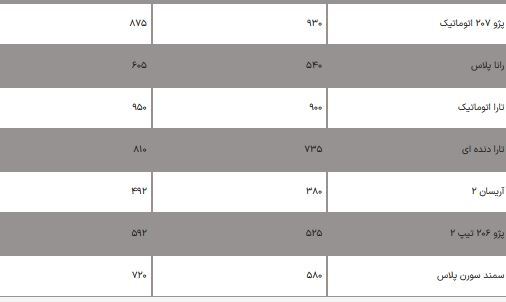 تغییرات عجیب قیمت خودرو در یک سال / پراید ۲۳ میلیون، سورن پلاس ۱۴۰ میلیون گران شد! تغییرات عجیب قیمت خودرو در یک سال / پراید ۲۳ میلیون، سورن پلاس ۱۴۰ میلیون گران شد!