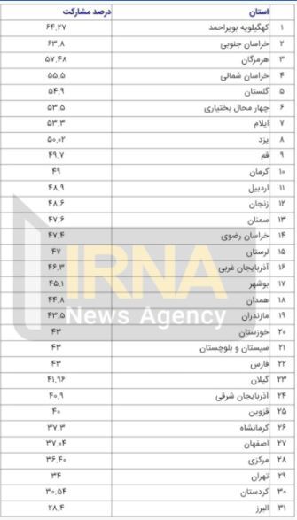 کدام استان‌ها بیشترین مشارکت را در انتخابات داشتند؟