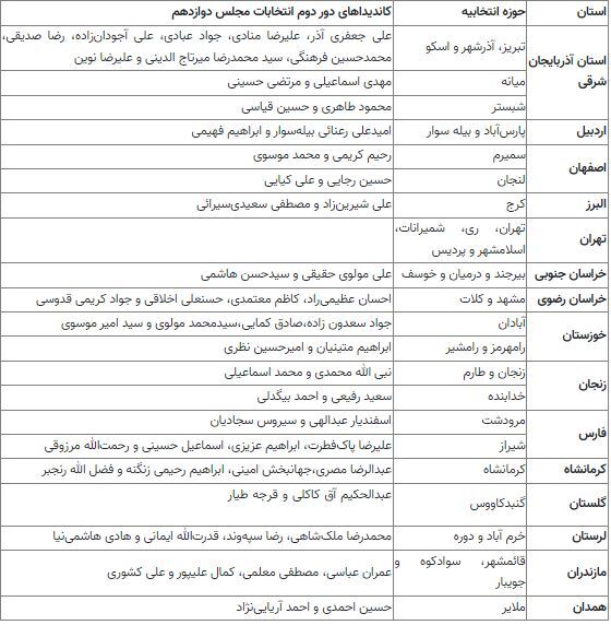 انتخابات کدام شهر‌ها به دور دوم کشیده شد؟ +جدول