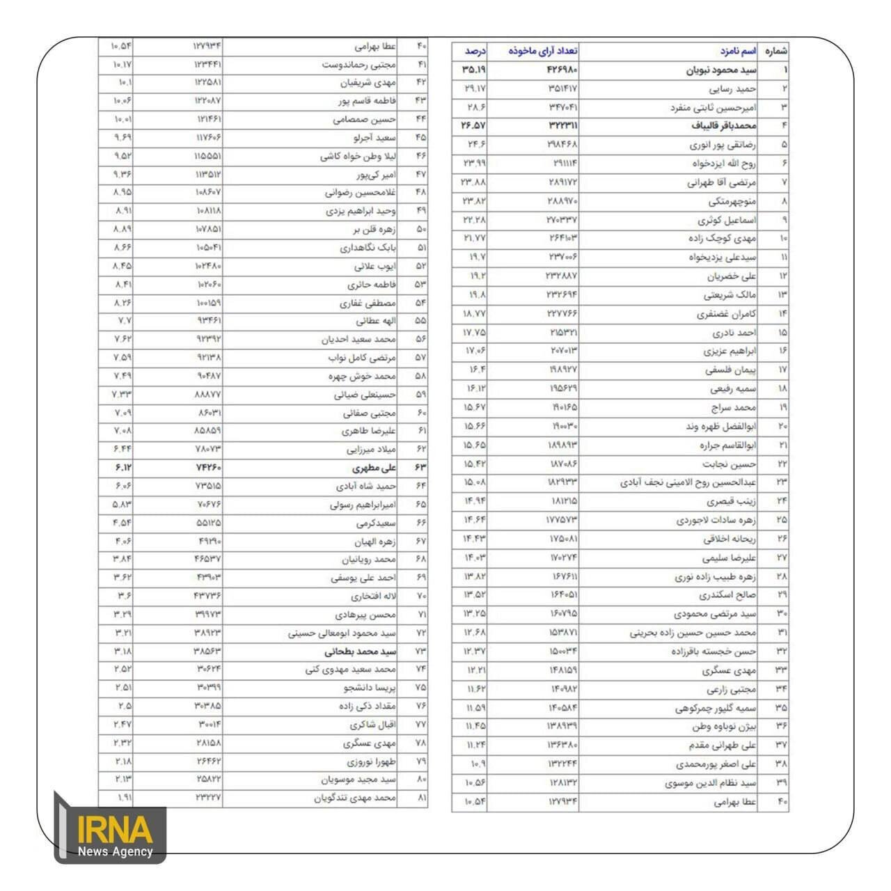 علی مطهری در تهران چندم شد؟ + جزئیات و آرای دقیق