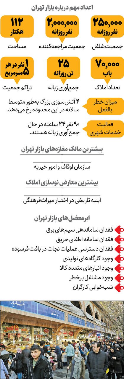 همه مصائب بازار بزرگ تهران/ از مراجعه روزانه دو میلیون نفر تا تولید ۲۵ تن زباله