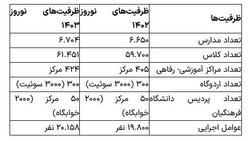آغاز رزرو اینترنتی اسکان نوروزی فرهنگیان از ۲۰ اسفند