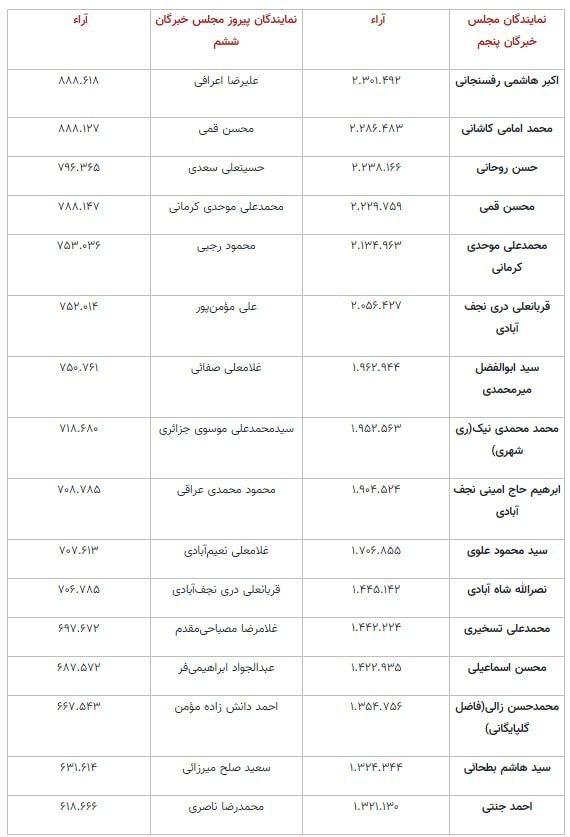 فاصله شگفت انگیز بین آراء منتخبان در خبرگان پنجم و ششم