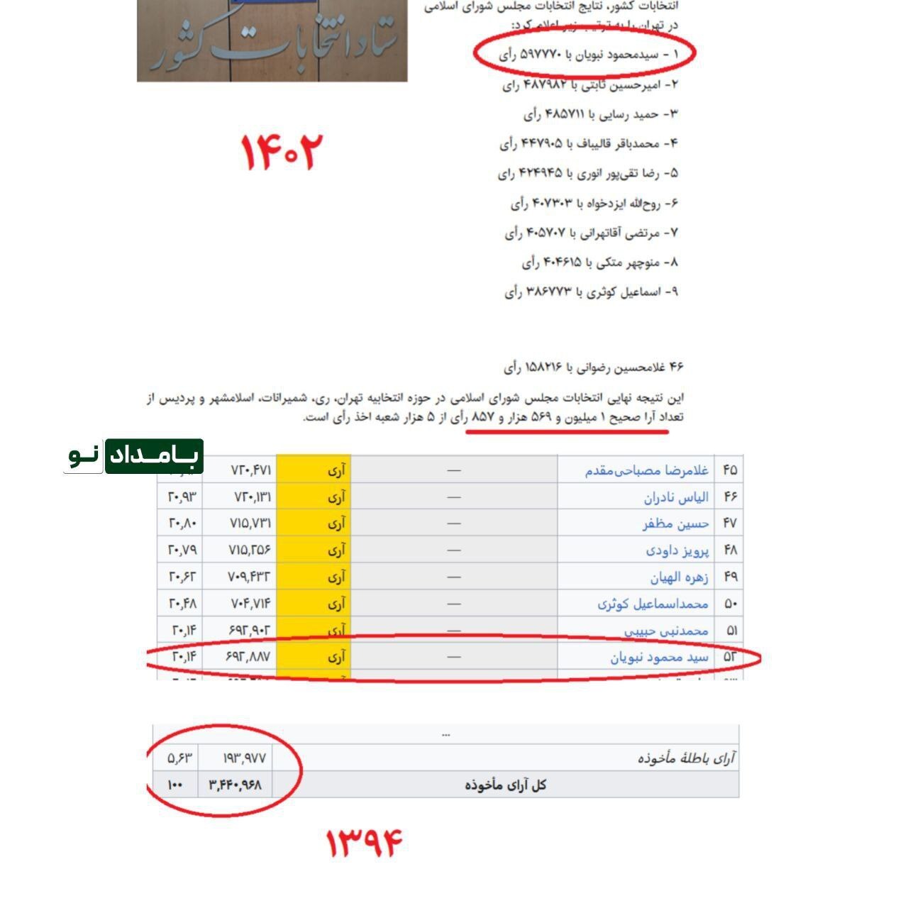 آماری عجیب درباره نفر اول انتخابات مجلس تهران