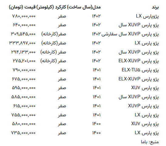 قیمت عجیب و نجومی پژو پارس در بازار؛ افزایش ۴۰ تا ۴۵ میلیونی!