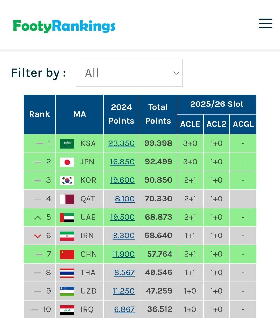 رسمی: النصر و رونالدو، عامل کاهش سهمیه ایران!