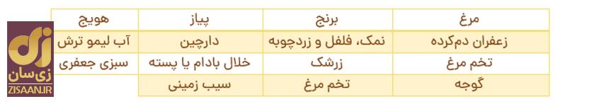 پیشنهاد سرآشپز برای ناهار و شام امروز چهارشنبه ۱۶ اسفند: از هویج پلو تا جیغیرتمای مرغ اردبیلی