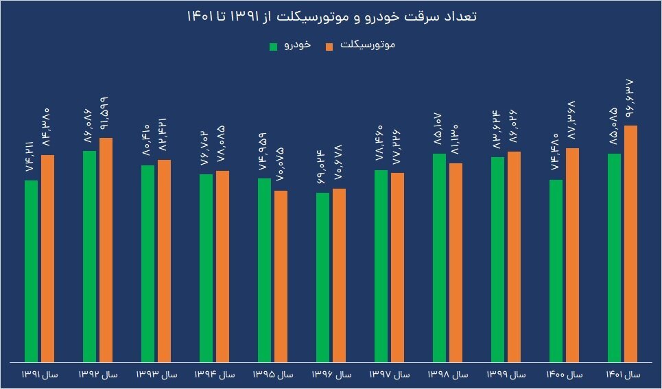 سرقت ۱.۸ میلیون خودرو و موتورسیکلت در ۱۱ سال!