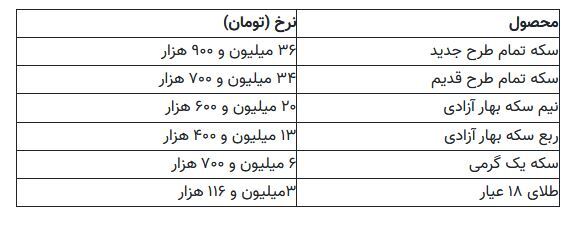 طلای ۱۸ عیار و سکه در مسیر صعود؛ سکه کانال ۳۷ میلیونی را فتح می کند؟ طلای ۱۸ عیار و سکه در مسیر صعود؛ سکه کانال ۳۷ میلیونی را فتح می کند؟