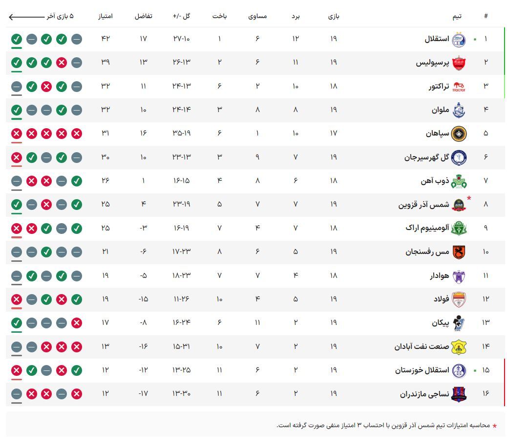 جدول لیگ برتر در پایان هفته نوزدهم پس از برد استقلال و پرسپولیس جدول لیگ برتر در پایان هفته نوزدهم پس از برد استقلال و پرسپولیس