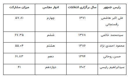 رکوردزنی رئیسی و احمدی نژاد در برگزاری دو انتخابات مجلس با «مشارکت پایین»