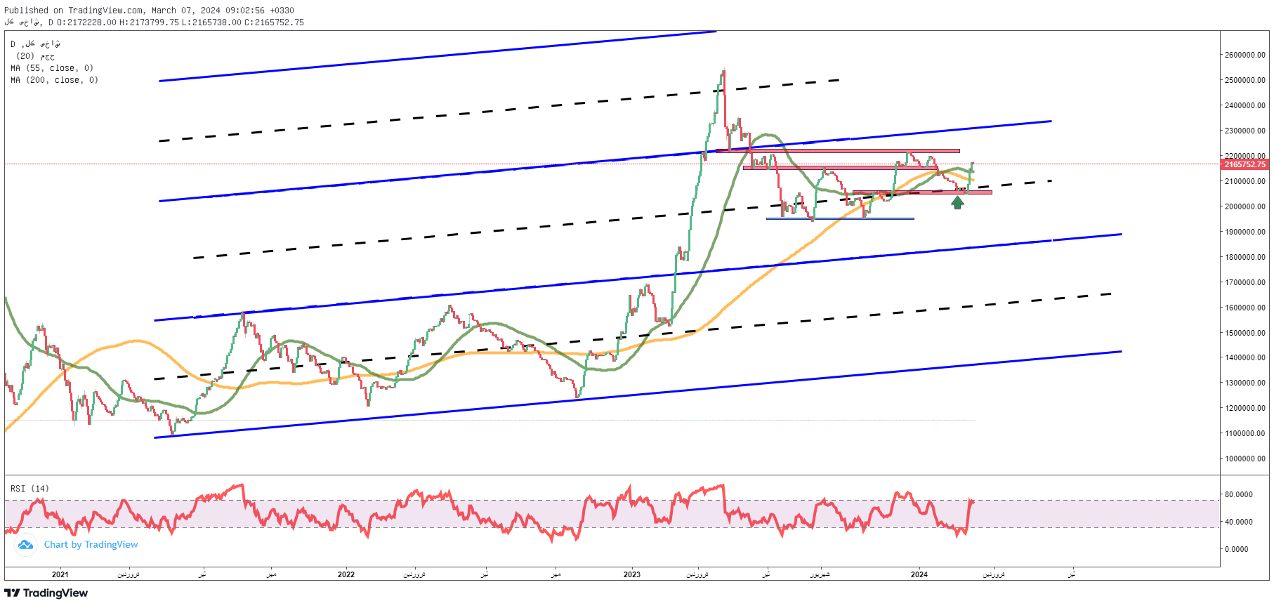  پیش‌بینی بورس فردا ۲۰ اسفند ۱۴۰۲