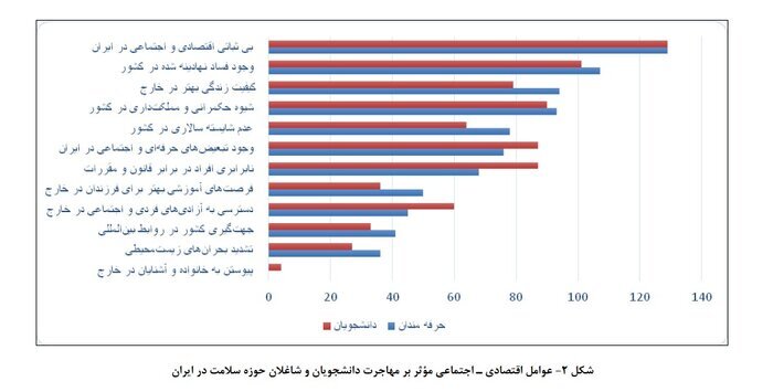 پشت پرده مهاجرت گسترده پزشکان و پرستارها